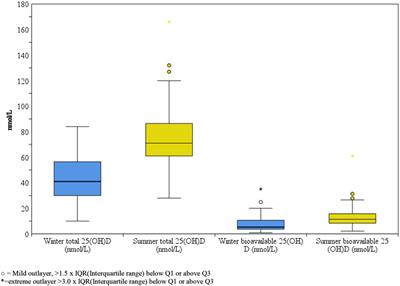 Seasonal variation of total and bioavailable 25-hydroxyvitamin D [25(OH)D] in the healthy adult Slovenian population